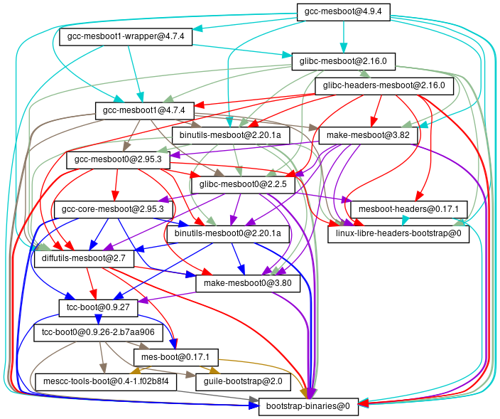 gcc-mesboot-bag-graph